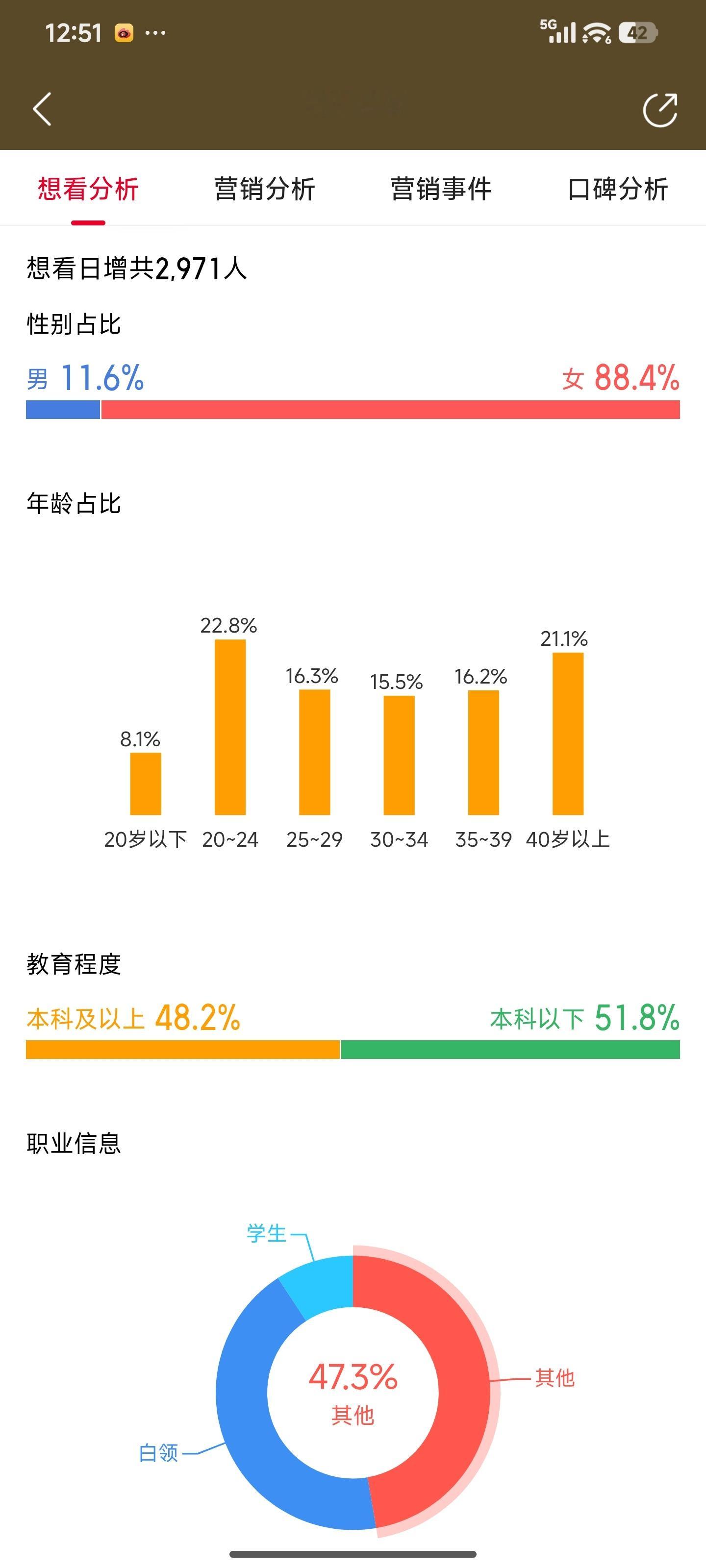 正午阳光的第一部电影《得闲谨制》的观众画像——❶男性占11.6%。❷30岁以上占
