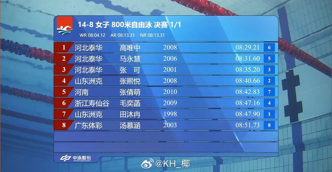 2025年全国游泳锦标赛 女800自决赛高唯中 8:29.21马永慧 8:31.