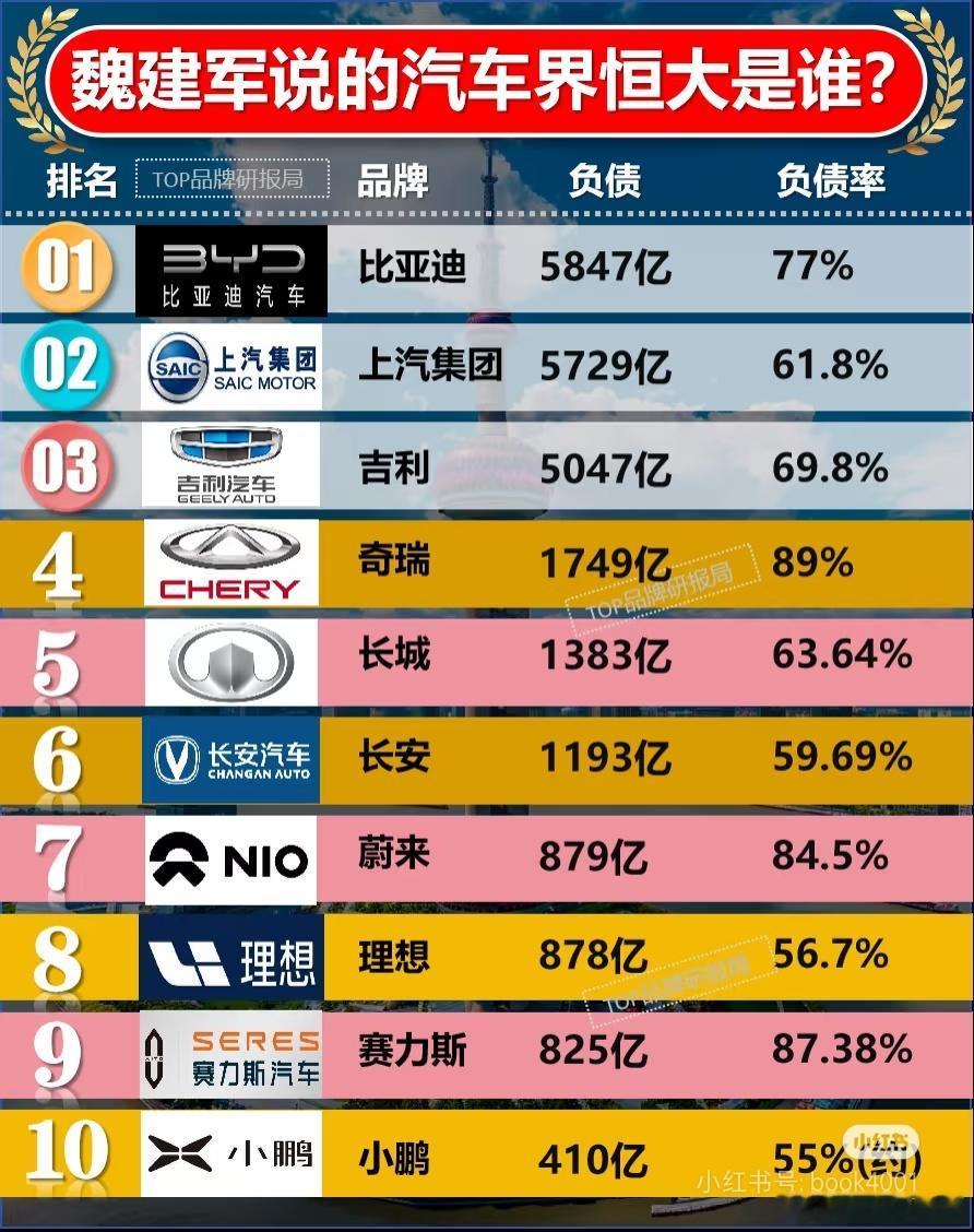 从负债和负债率上面来看，蔚来都和第一毫无关系，我也不知道博主找个这个图啥意思，能