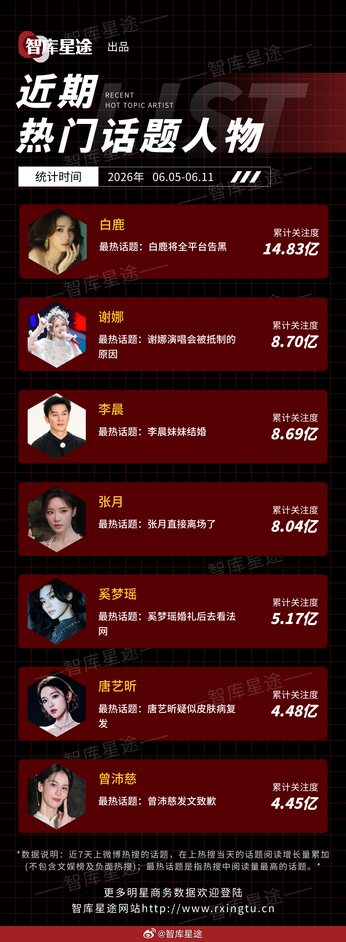 近期热门话题人物🔥白鹿、谢娜、李晨、张月、奚梦瑶、唐艺昕、曾沛慈统计时间：20