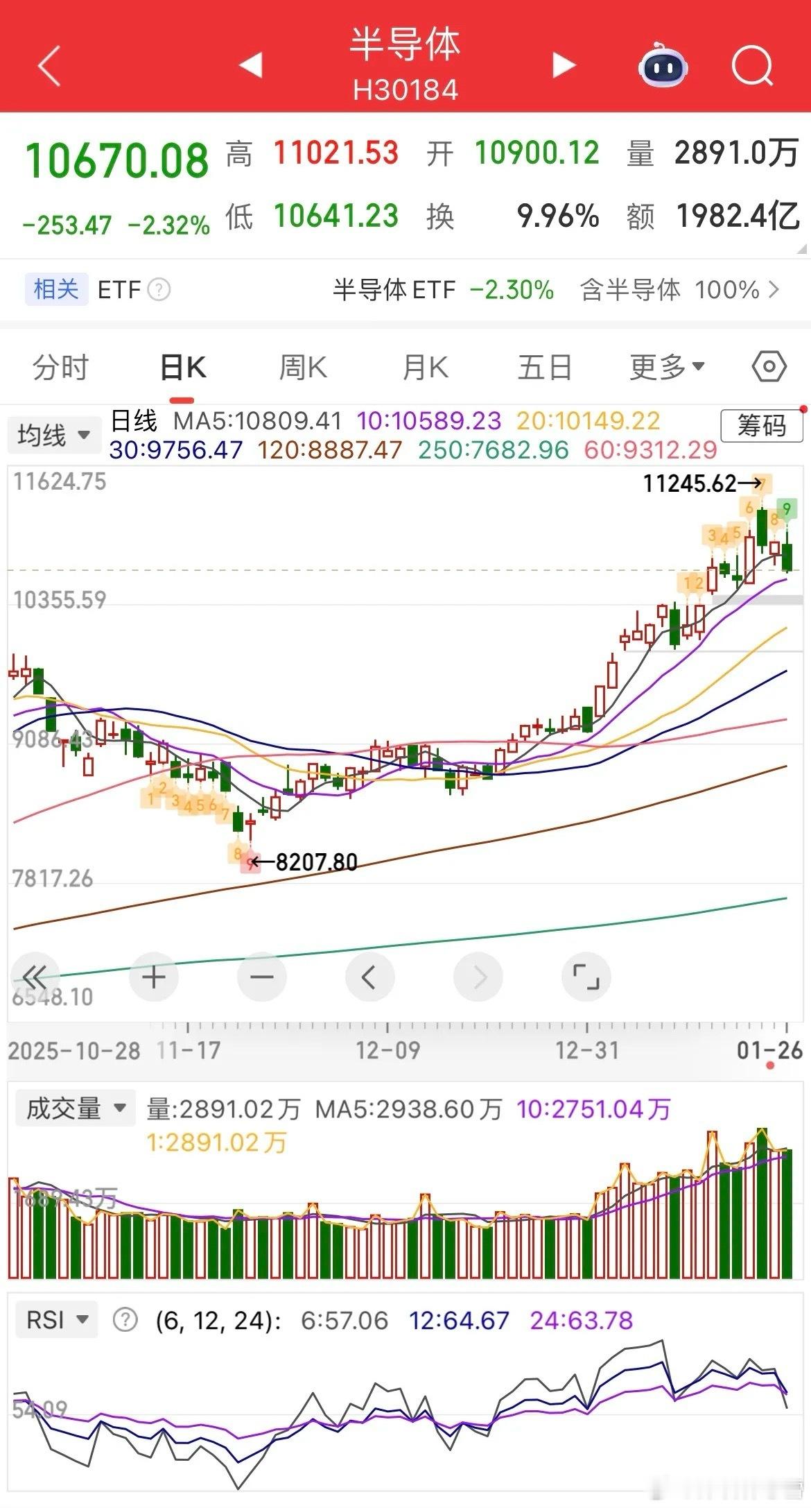 今日A股热门题材集体重挫，商业航天板块再度深度调整，场内卫星ETF大跌近7%，场