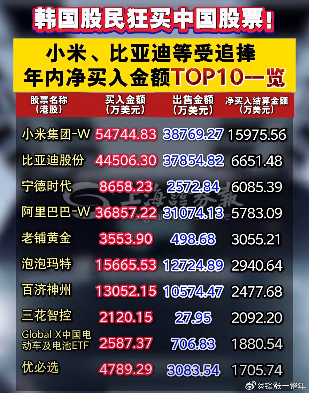 韩国股民狂买中国股票，小米跟比亚迪最受欢迎A股 ​​​