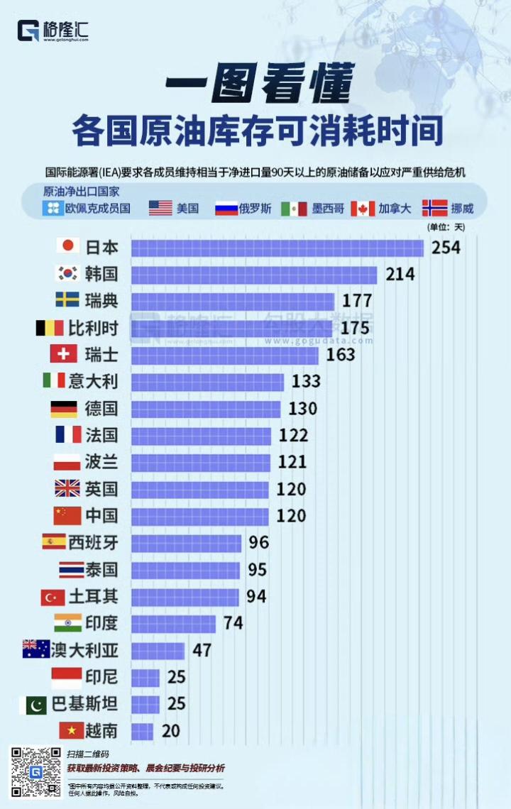 各国原油库存可消耗时间 ​