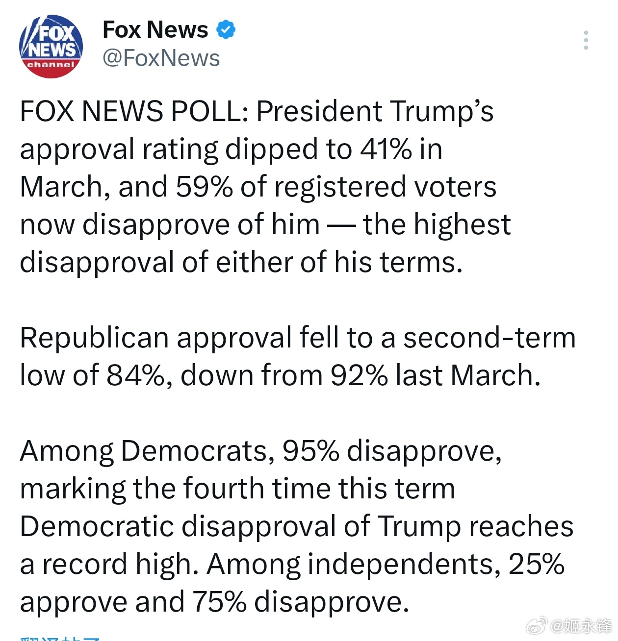 福克斯新闻民调：特朗普总统的支持率在3月份下降至41%，59%的登记选民现在对他