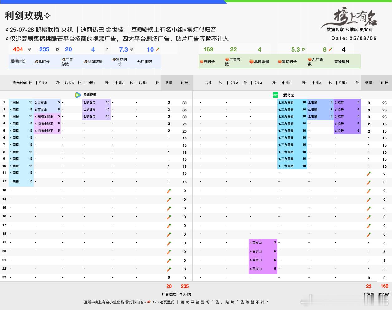 迪丽热巴、金世佳利剑玫瑰 🥕后爱奇艺加广了：百岁山🥝爱奇艺4品牌，总时长16