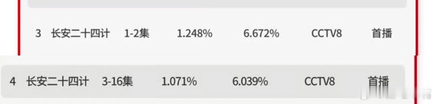 长安二十四计成毅《长安二十四计》前16集cvb收视率集均1.093，这个成绩如何