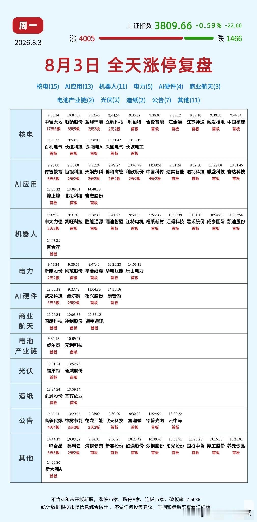 8月3日涨停复盘：主线清晰分化加剧，两大方向成为资金主攻阵地
 
指数小幅震荡收