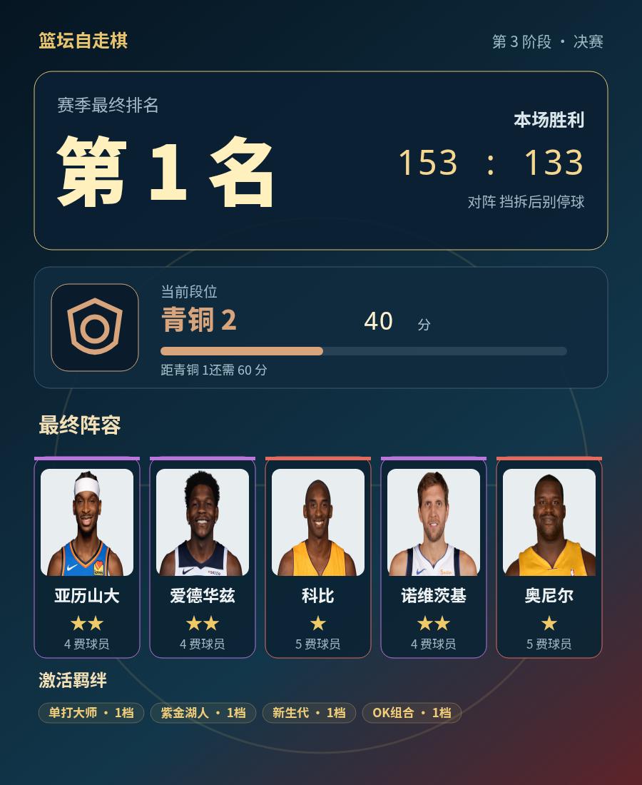 篮坛自走棋|第1名，当前段位是青铜 2
本局排名第 1，最终阵容：亚历山大、爱德