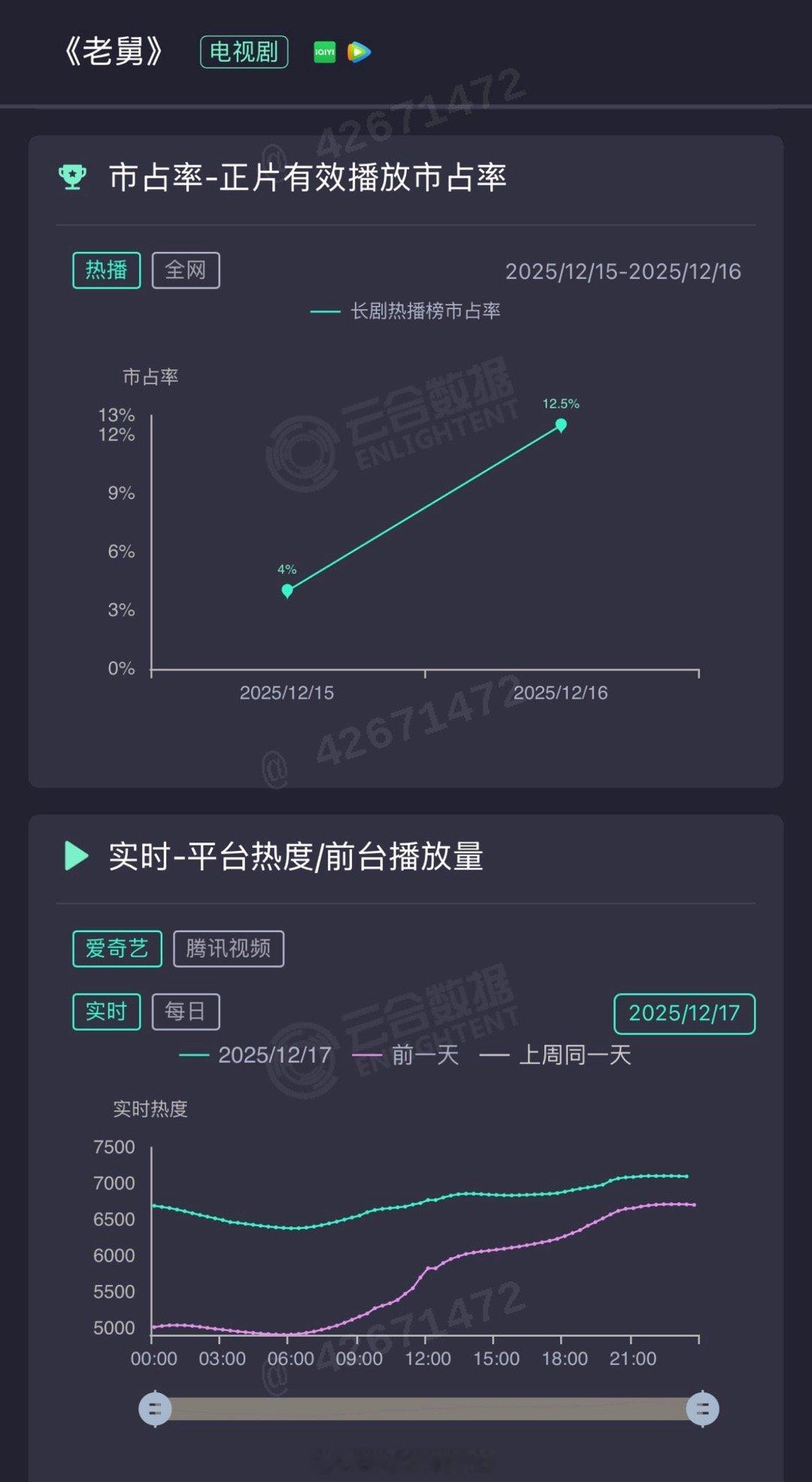 老舅还挺猛，心心念念的鹅桃双平台压制优酷的苦被ie自己吃了