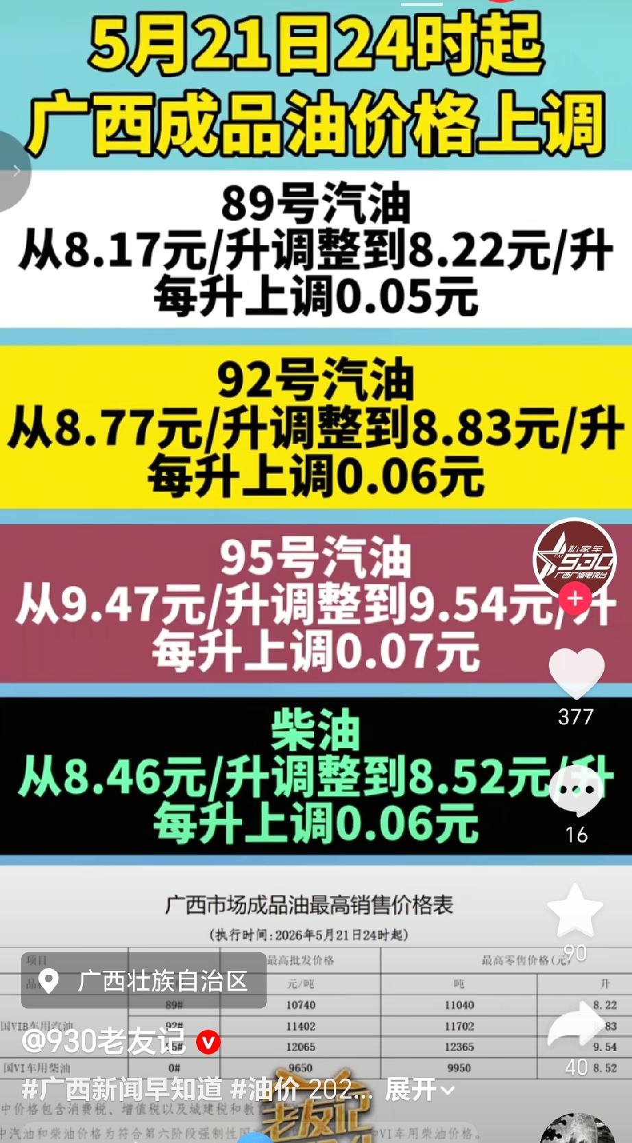 从2026年5月21日24时起，广西成品油价格上调， 89号汽油：从8.17元/