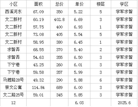 文教四小保实最新成交价202506