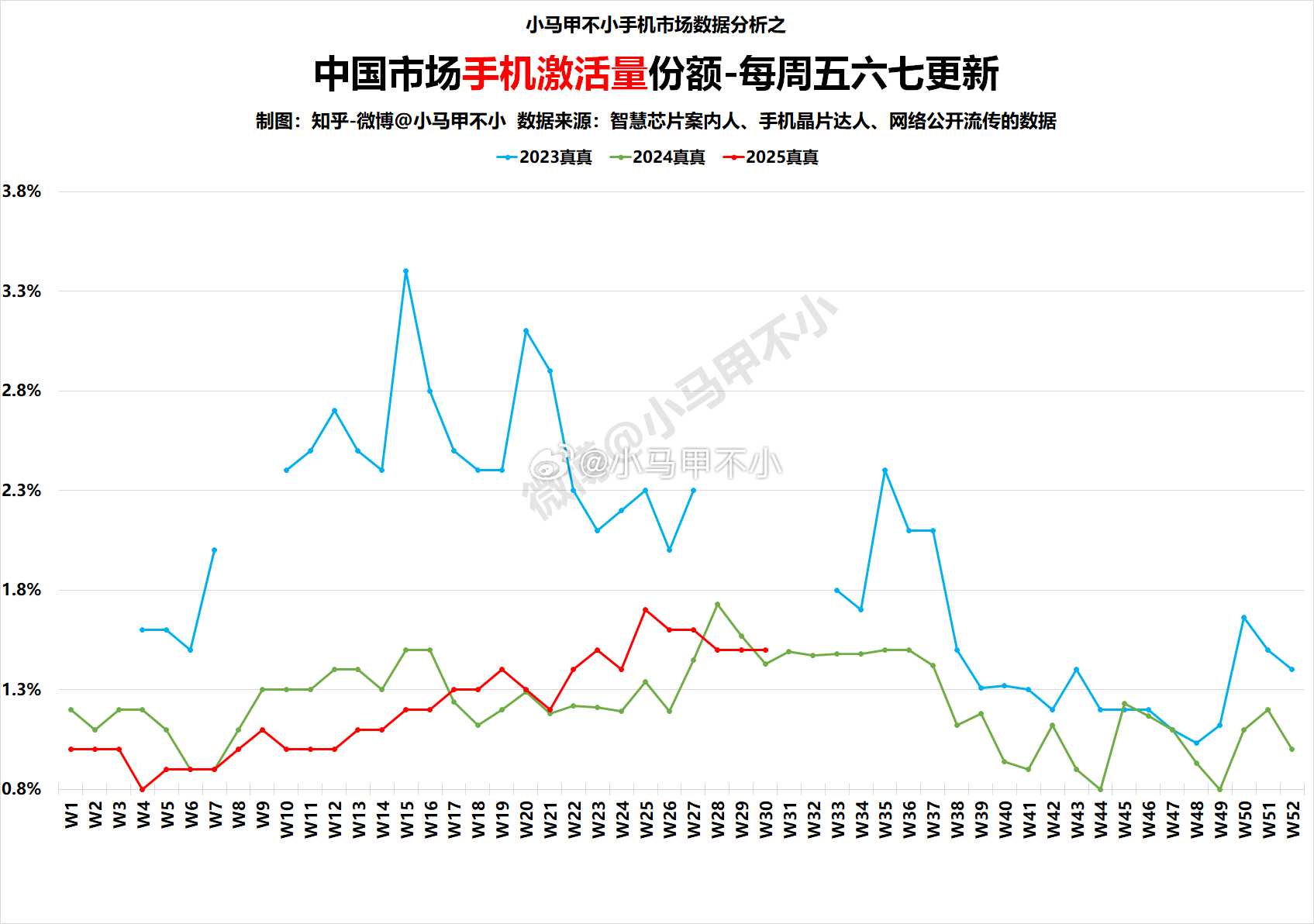 真真涨了，但是和同母兄弟加加比起来，涨幅有限。。。 ​​​
