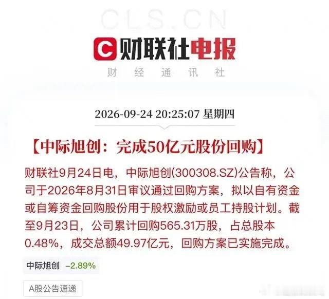 50亿，20天，买完了。中际旭创8月31日通过回购方案，9月23日宣告完成。56