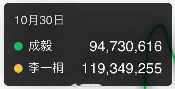 天地剑心热度唯一破9000那天一番大男主和二番小女主谁微指更高？天地剑心王一栩 