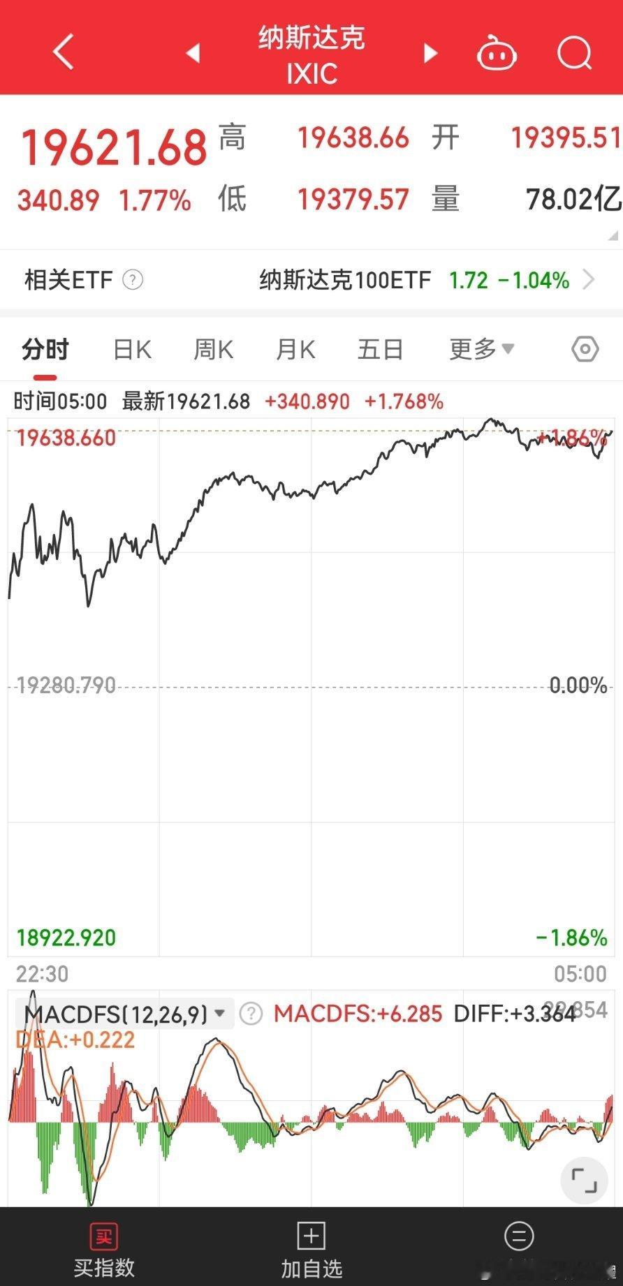 纳斯达克高开高走 