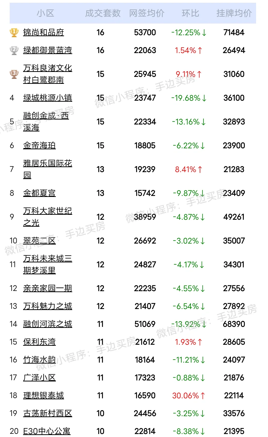 24年5月1号~25号杭州萧山区二手房成交量排行榜！
看看你家小区上榜了吗？
市...