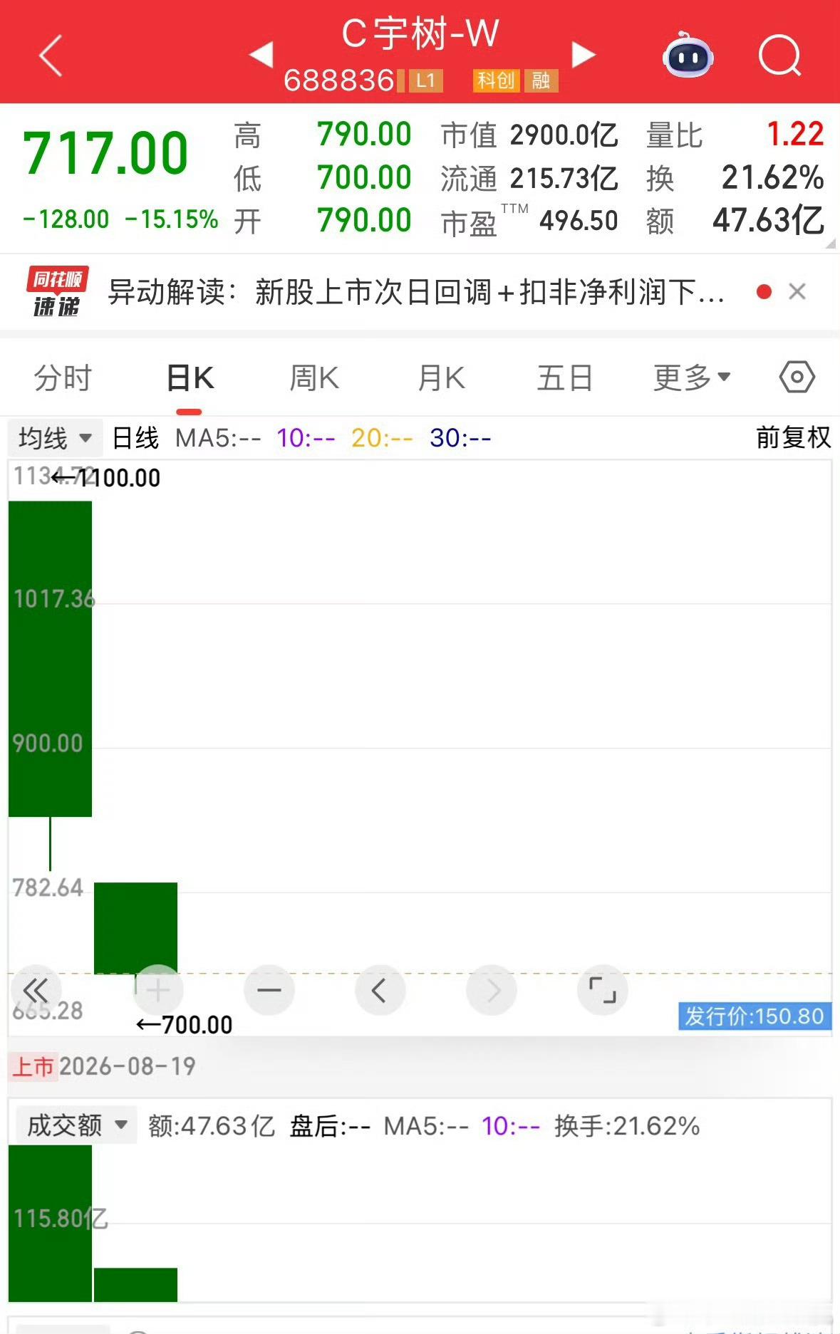 宇树大跌宇树科技上市两天从1100掉到700了 