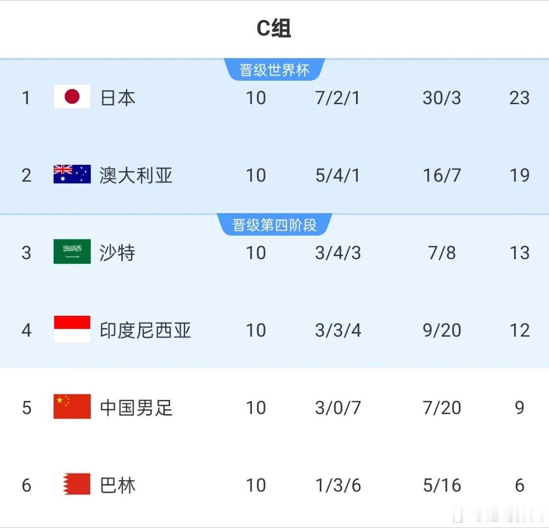 亚洲军团世界杯全线拿分，18强死亡之组真相大白，真错怪国足了？2026美加墨世界