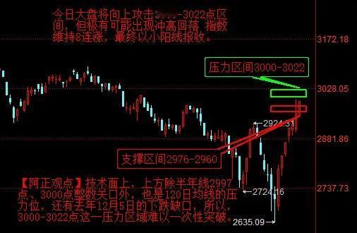 【2月23日盘前分析：今日大盘将向上攻击3000-3022点区间 但极有可能出现