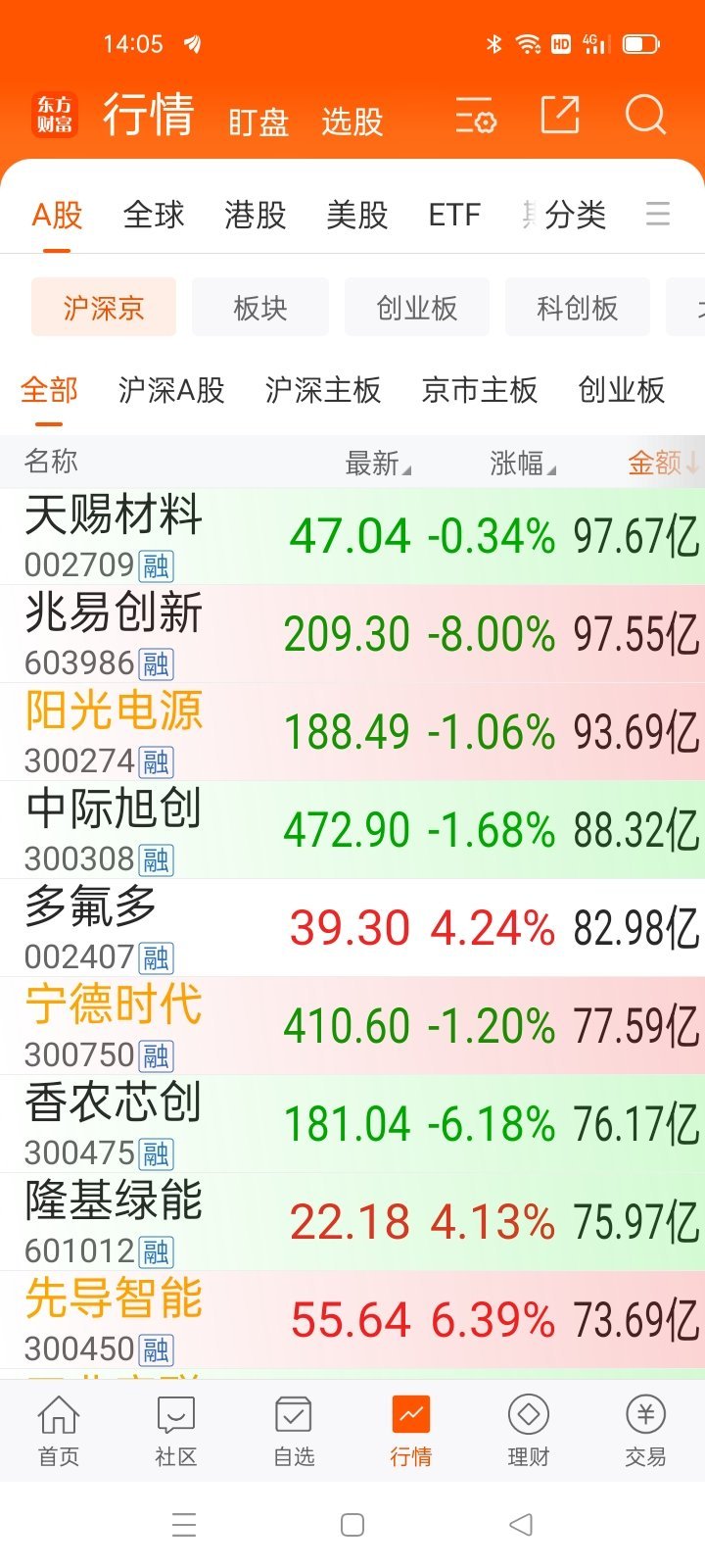 14：05  从龙头，看风格 