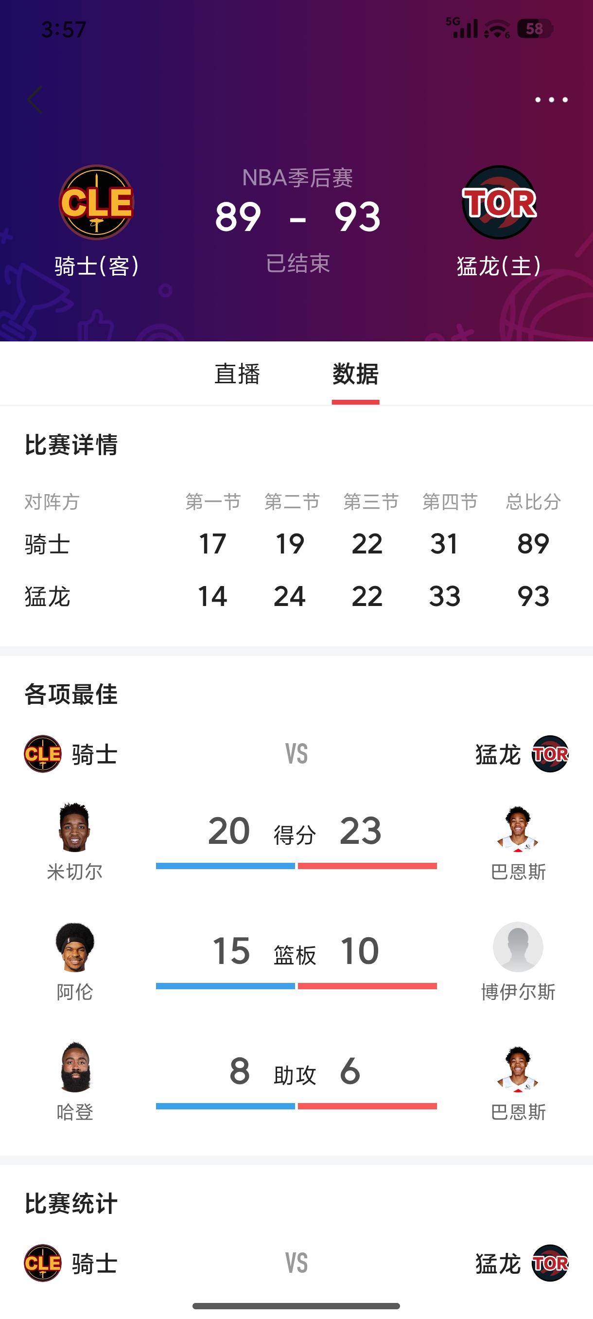 [加油]刚刚结束的一场比赛，骑士又输球了，大比分2：2和猛龙打了个平手，毕竟常规