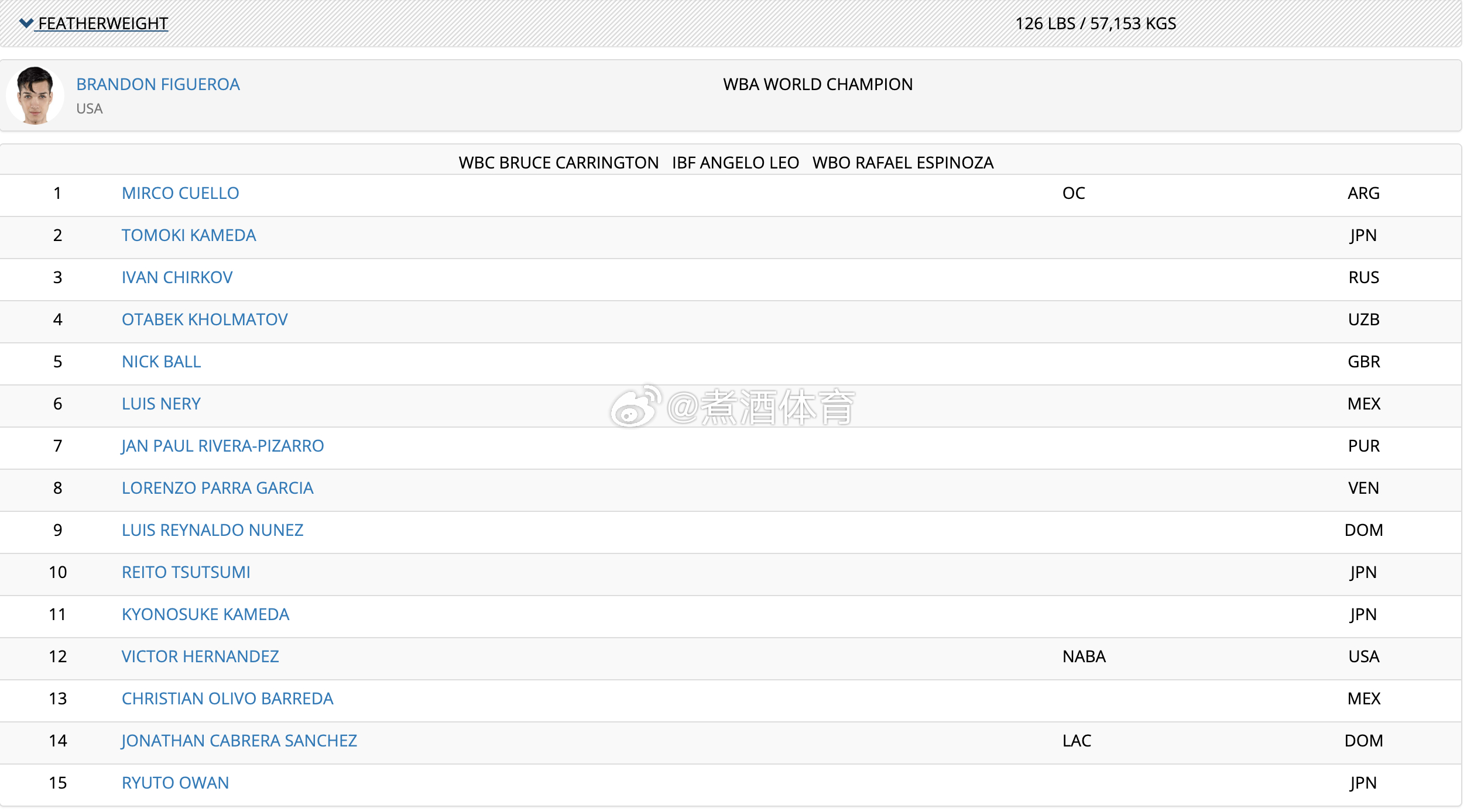 拳坛速递 WBA 开始 取消临时冠军头衔。米尔科·库埃洛（Mirco Cuell