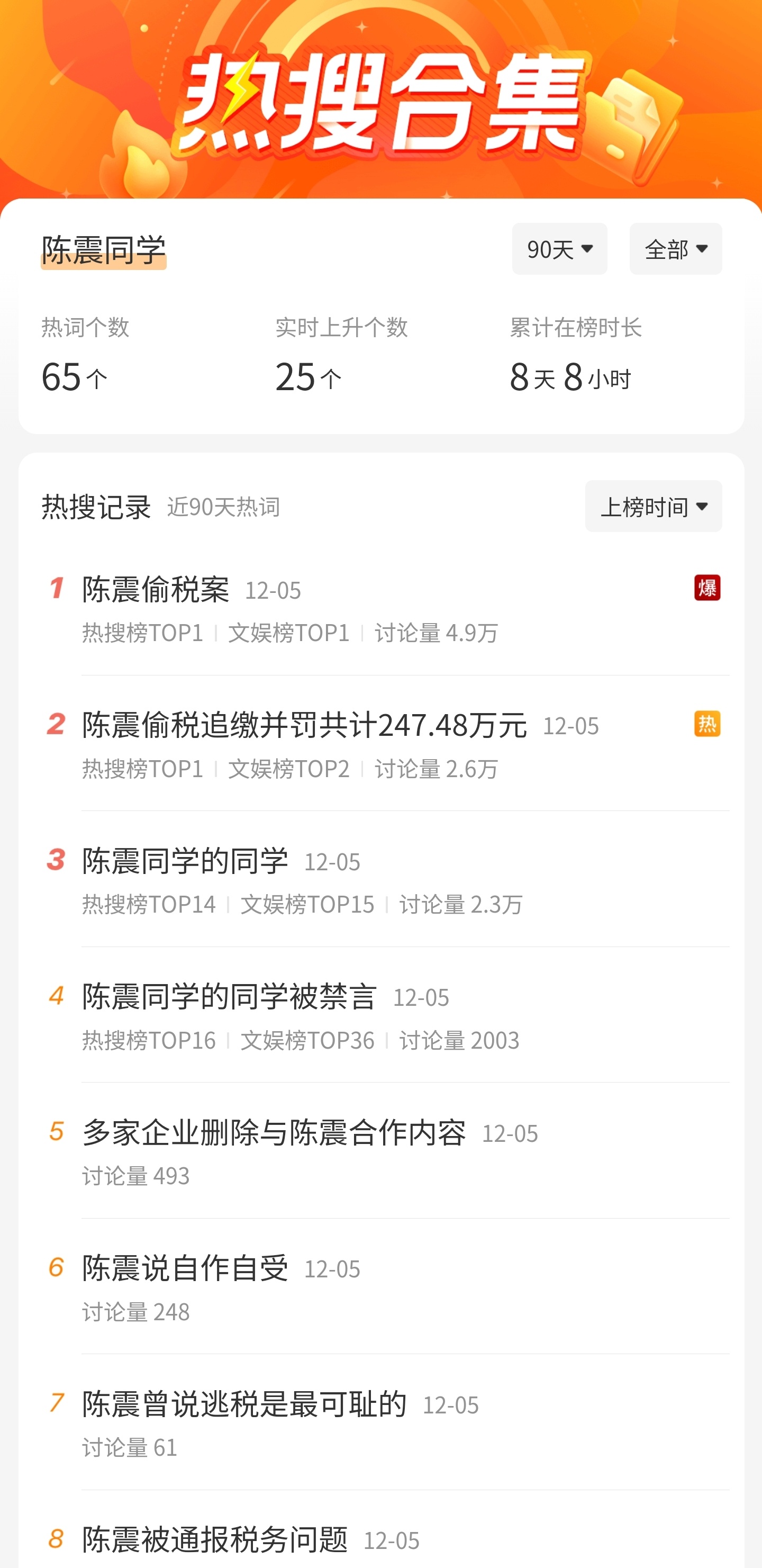 陈震同学，90天65个热搜词，搜小米，选热门，第一条是陈震发的。 