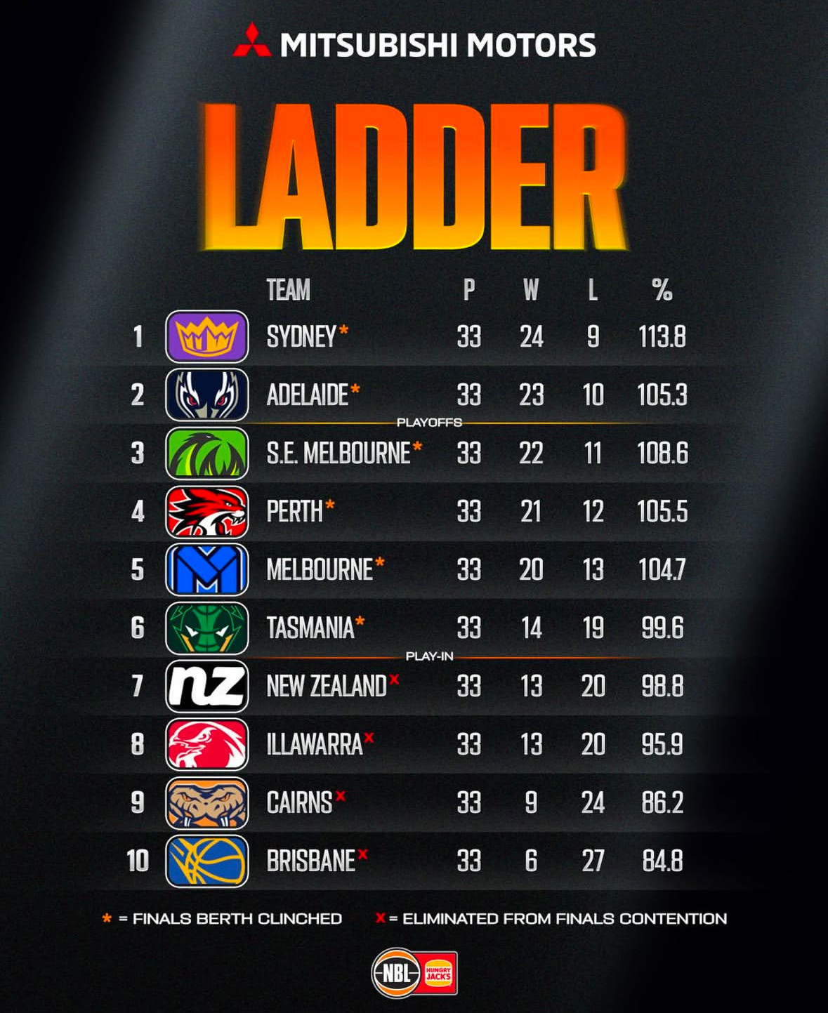 NBL公布本赛季常规赛排名情况布罗金顿所在的新西兰破坏者排在第7哈维所在的伊拉瓦