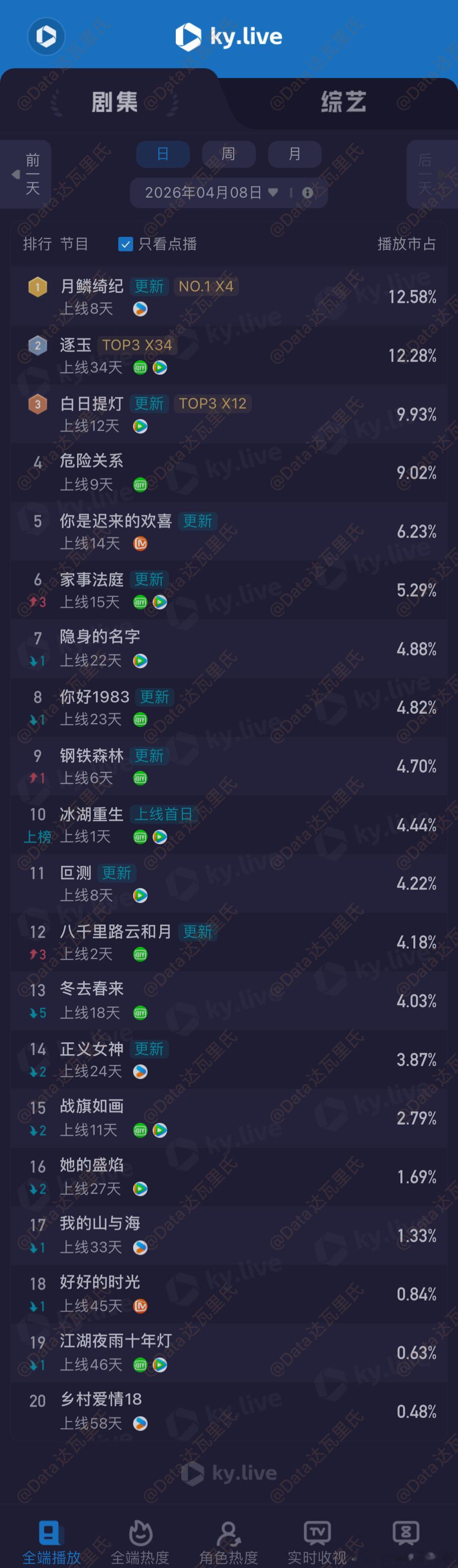 4.8酷云播放量（点播榜）月鳞绮纪 12.58%，2523万逐玉 12.28%，