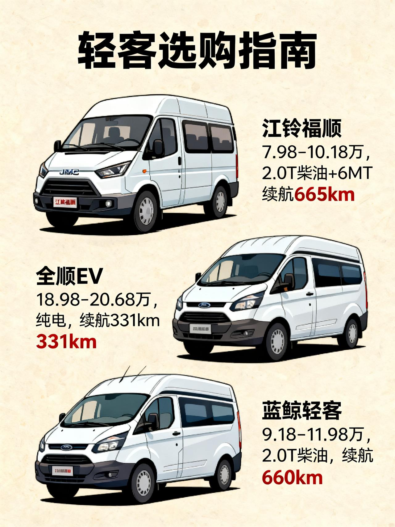 10万级轻客大比拼！江铃福顺、全顺EV、蓝鲸轻客，谁才是你的菜？
跑城配拉货、改