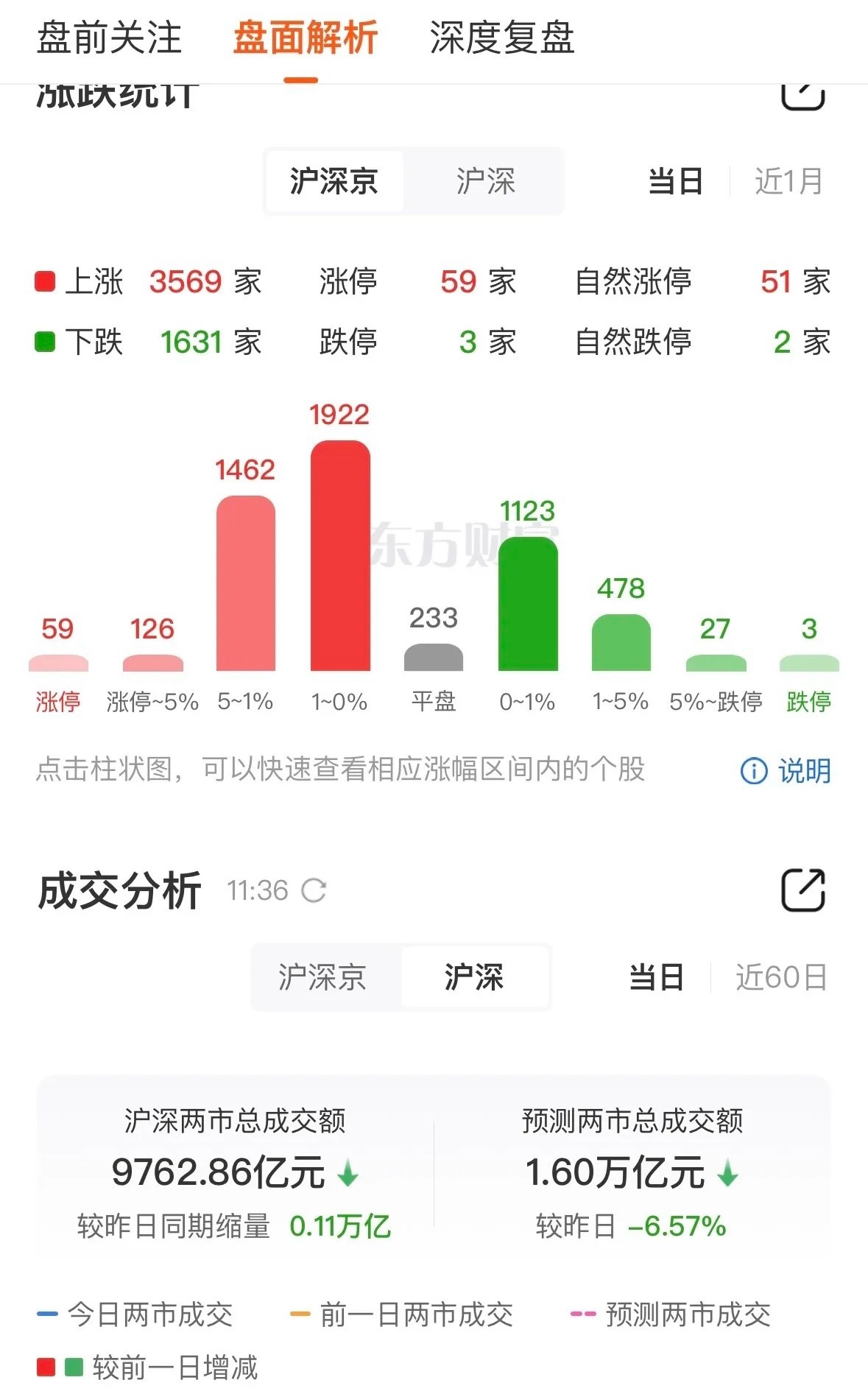 市场小幅上涨量能继续萎缩大盘继续在3900点下方徘徊创业板压力位3080两市打酱
