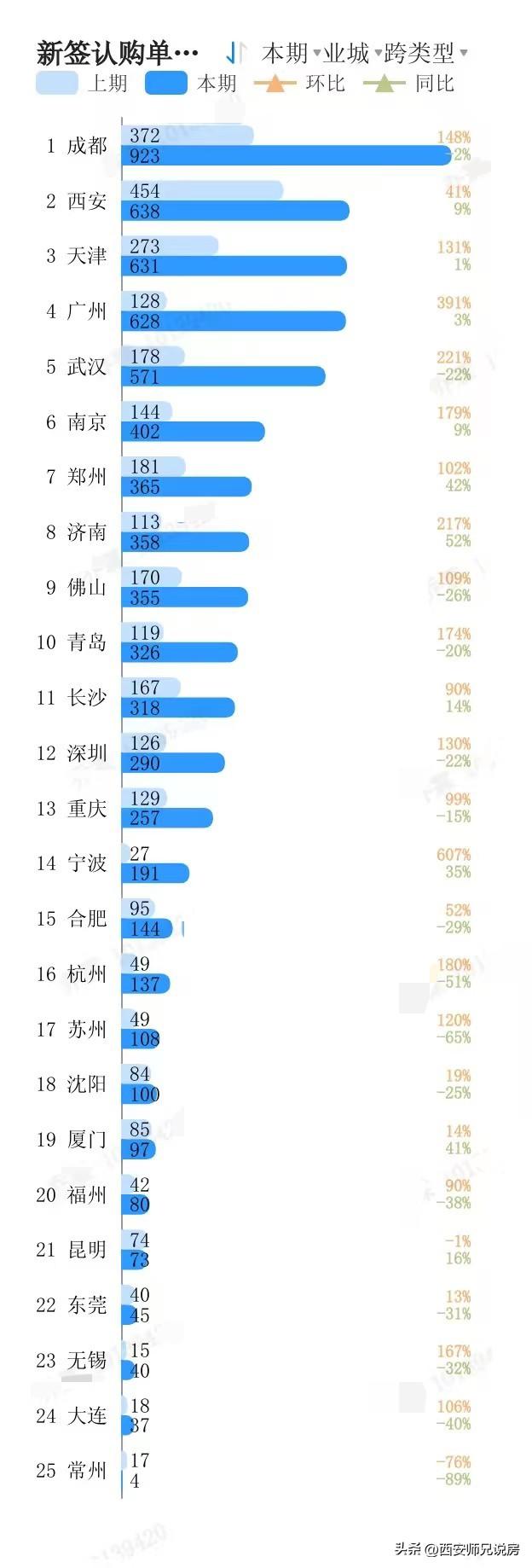 刚刚过去的周末，大平台全国新房统计数据显示大涨，环比均呈现上涨！全国楼市走势 房