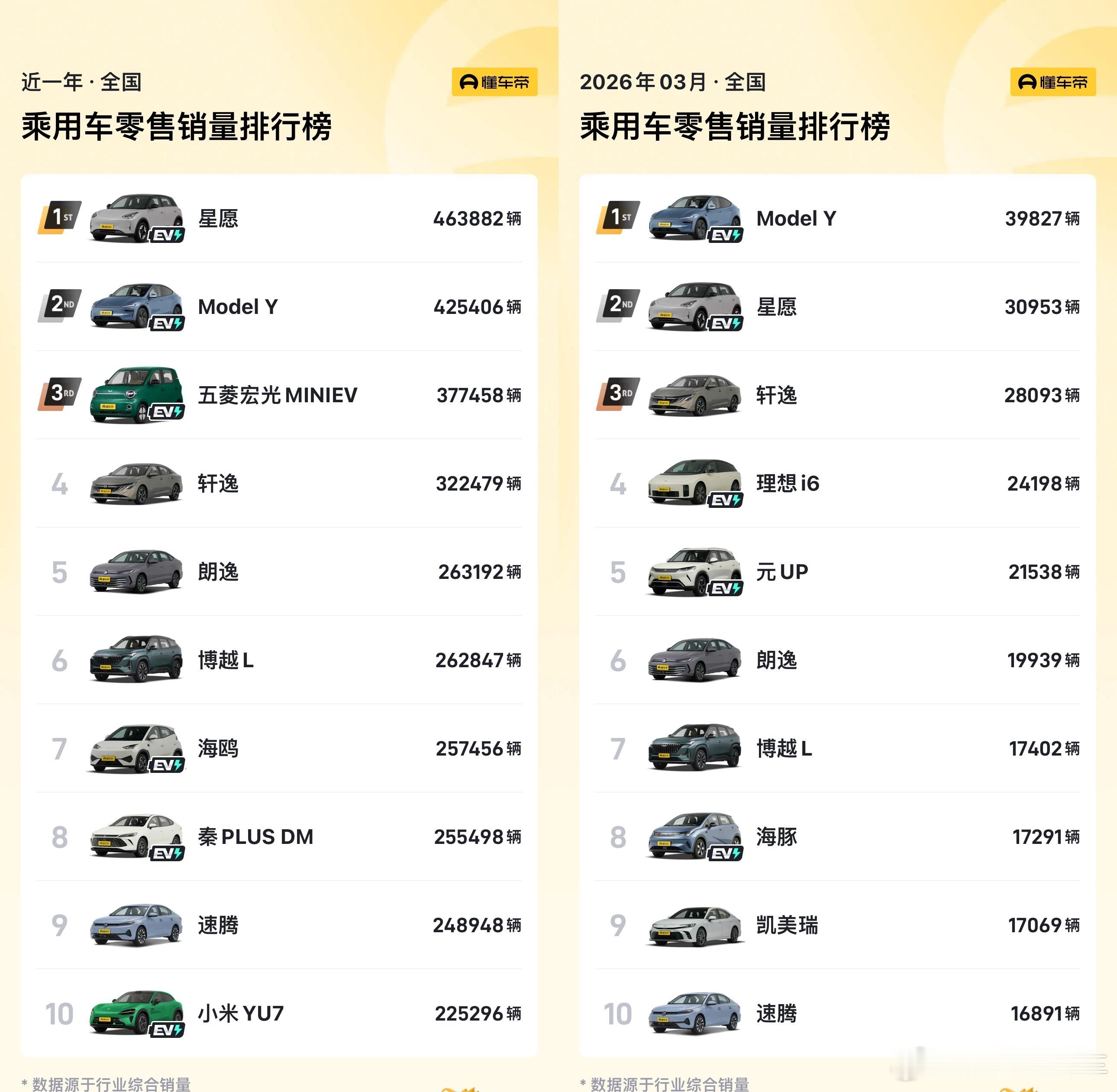 不要问谁在买Model Y。3月份，国内乘用车零售数据出炉，特斯拉Model Y