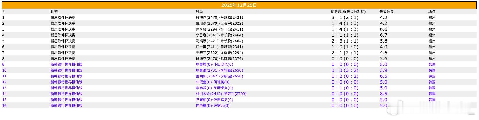 围棋比赛 棋仙战第一轮，博思软件杯第三、四轮 