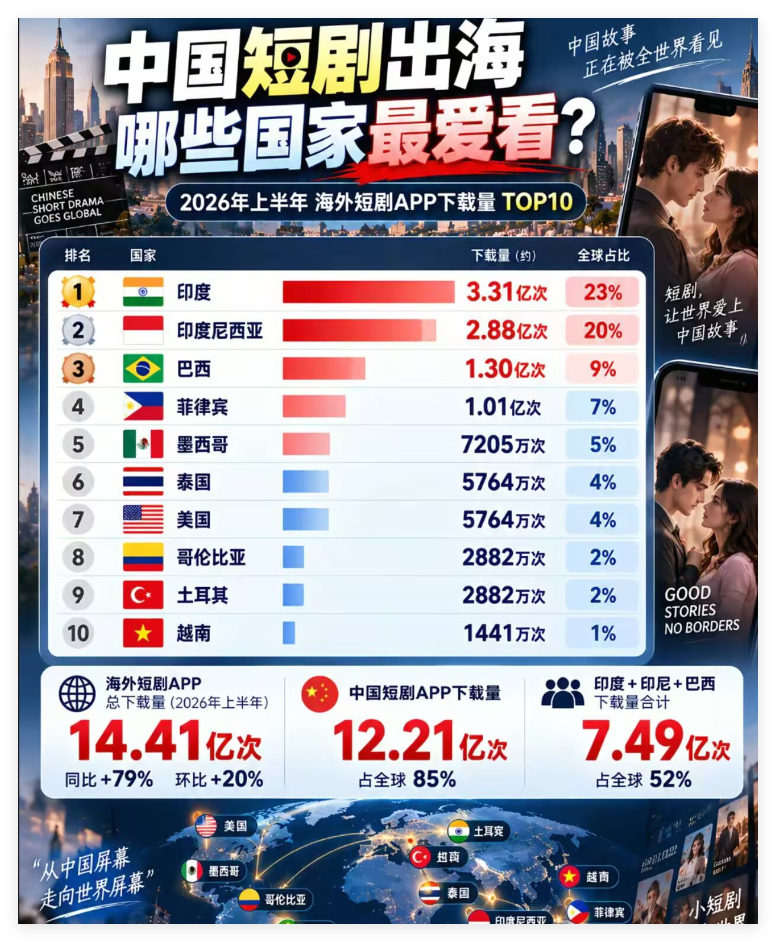 为什么短剧出口是这个结局啊，这和预想不符啊。印度人口多就算了，印尼怎么比例那么大