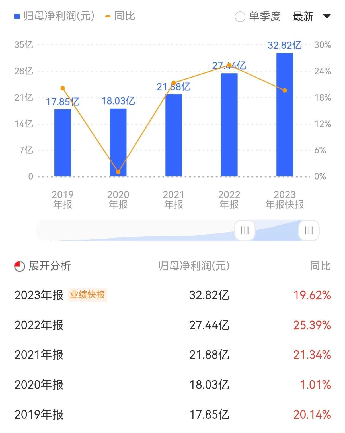 第一家农商行业绩快报，常熟银行2023年保持佳绩

 3 月 4 日晚间，常熟银