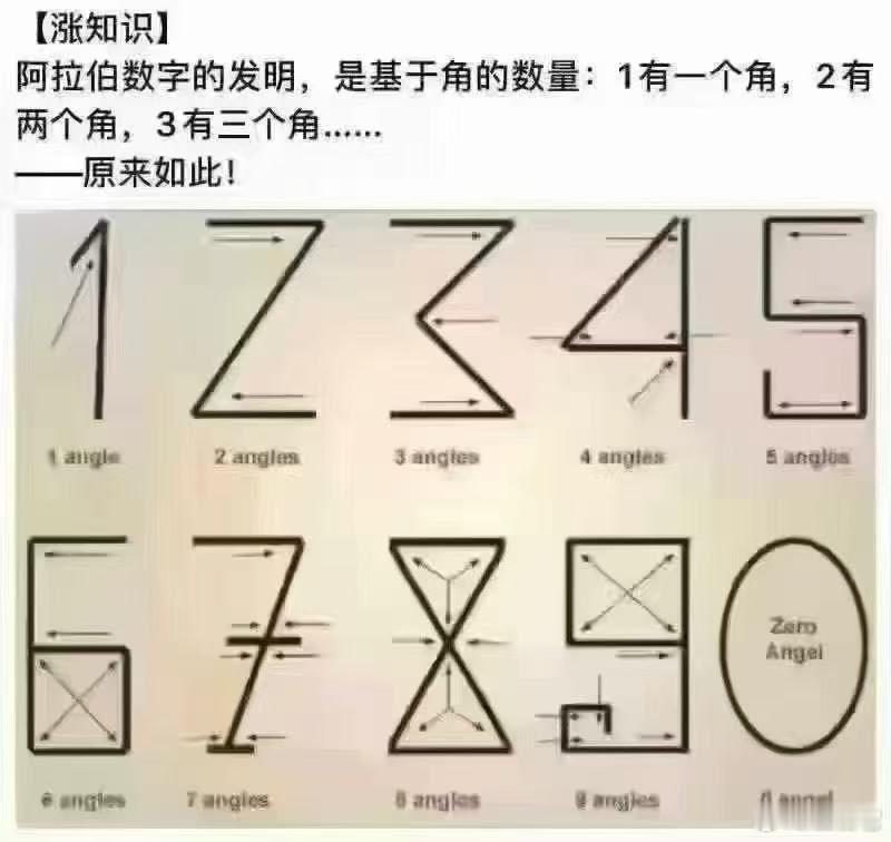 ‼️ 这是伪科普，没有历史实证依据。      阿拉伯数字（0–9）的起源是印度