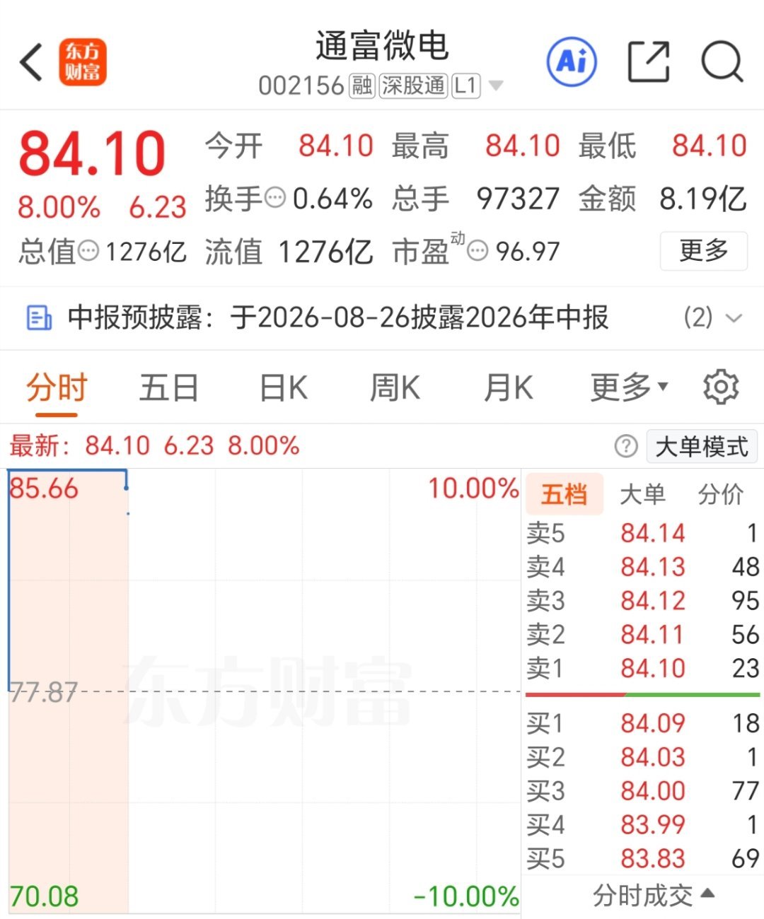 通富微电  开盘我直接撤了，准备下一只新仓！ 