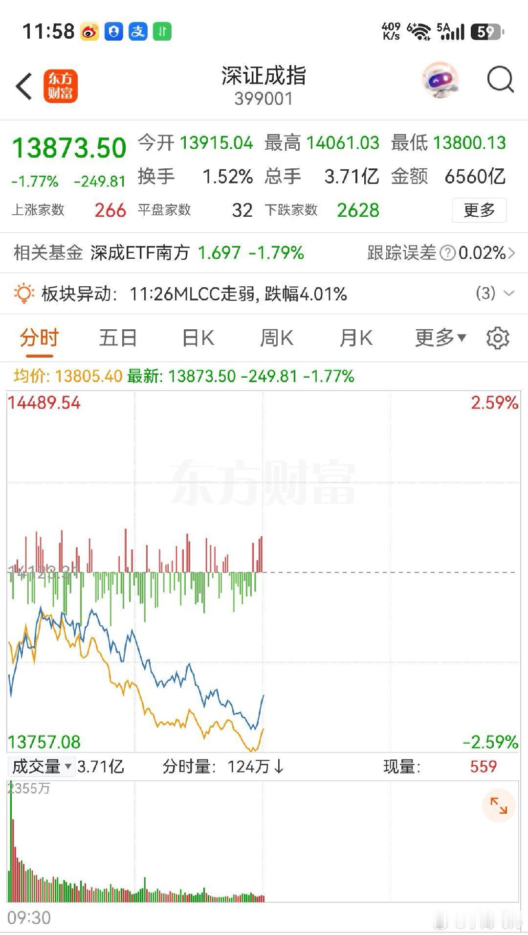 大A股怎么又跪了，中午休市，沪深京三所4995支个股下跌收绿，仅559支个股上涨