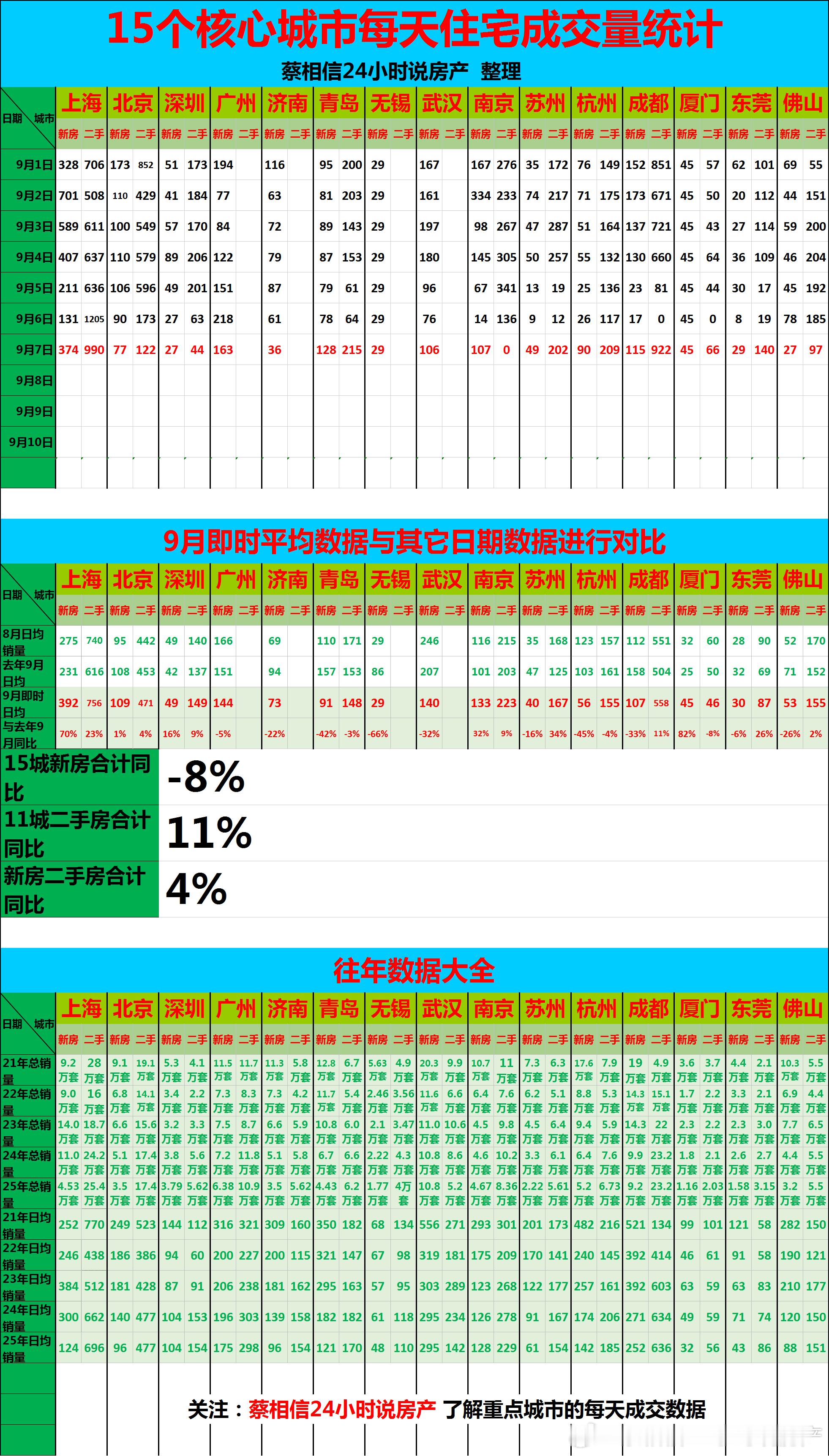 9月7日，重点城市住宅销量数据【广告→→→】博主创作不易，几年来，一直在用爱发电