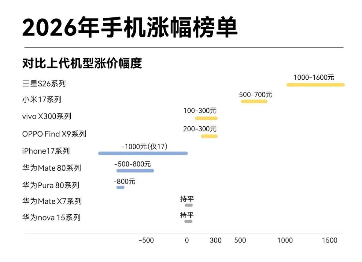 内存涨价潮来袭，友商们都开始上调价格了，这种时候华为还坚持不加价，这才是真正的良