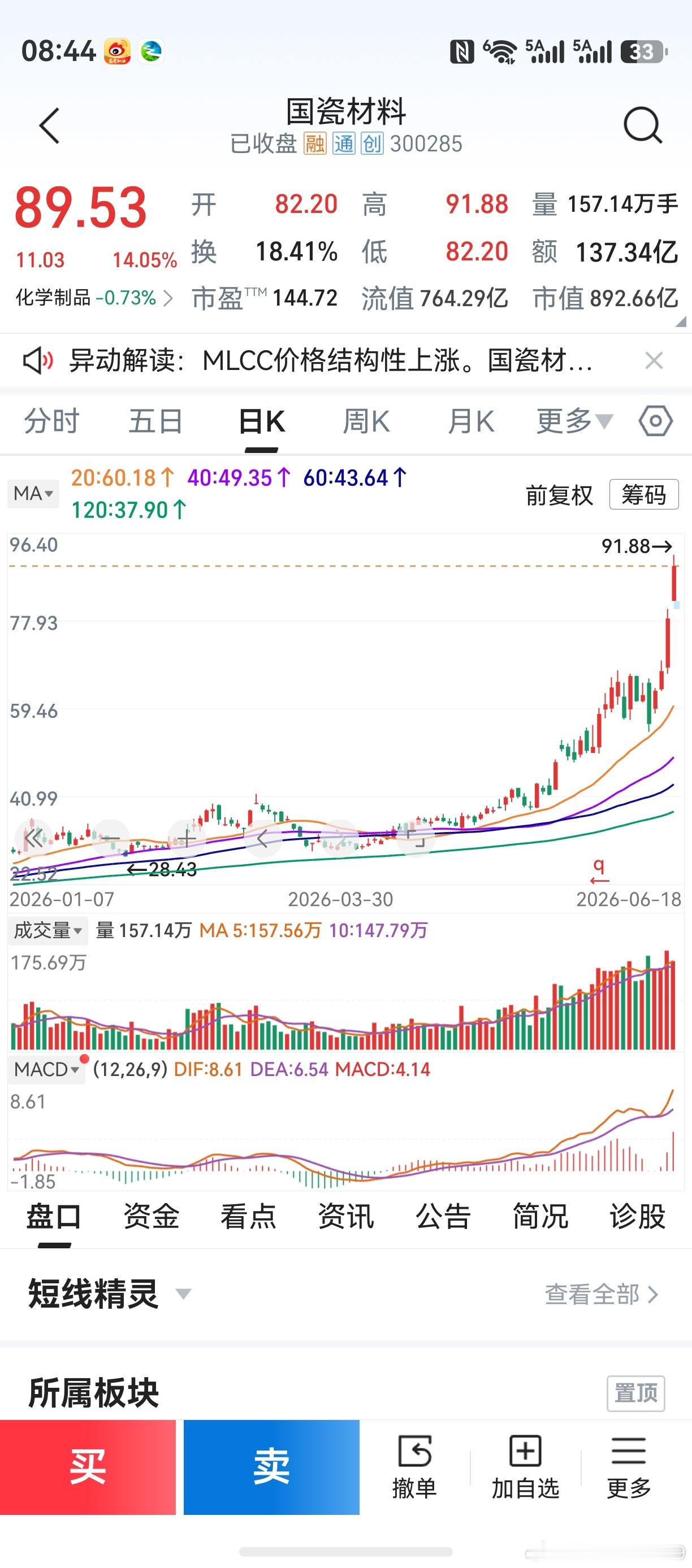 基本面而言，赶上了时代潮流。技术面而言，“三线平行比天高”的威力。恭喜群里的朋友