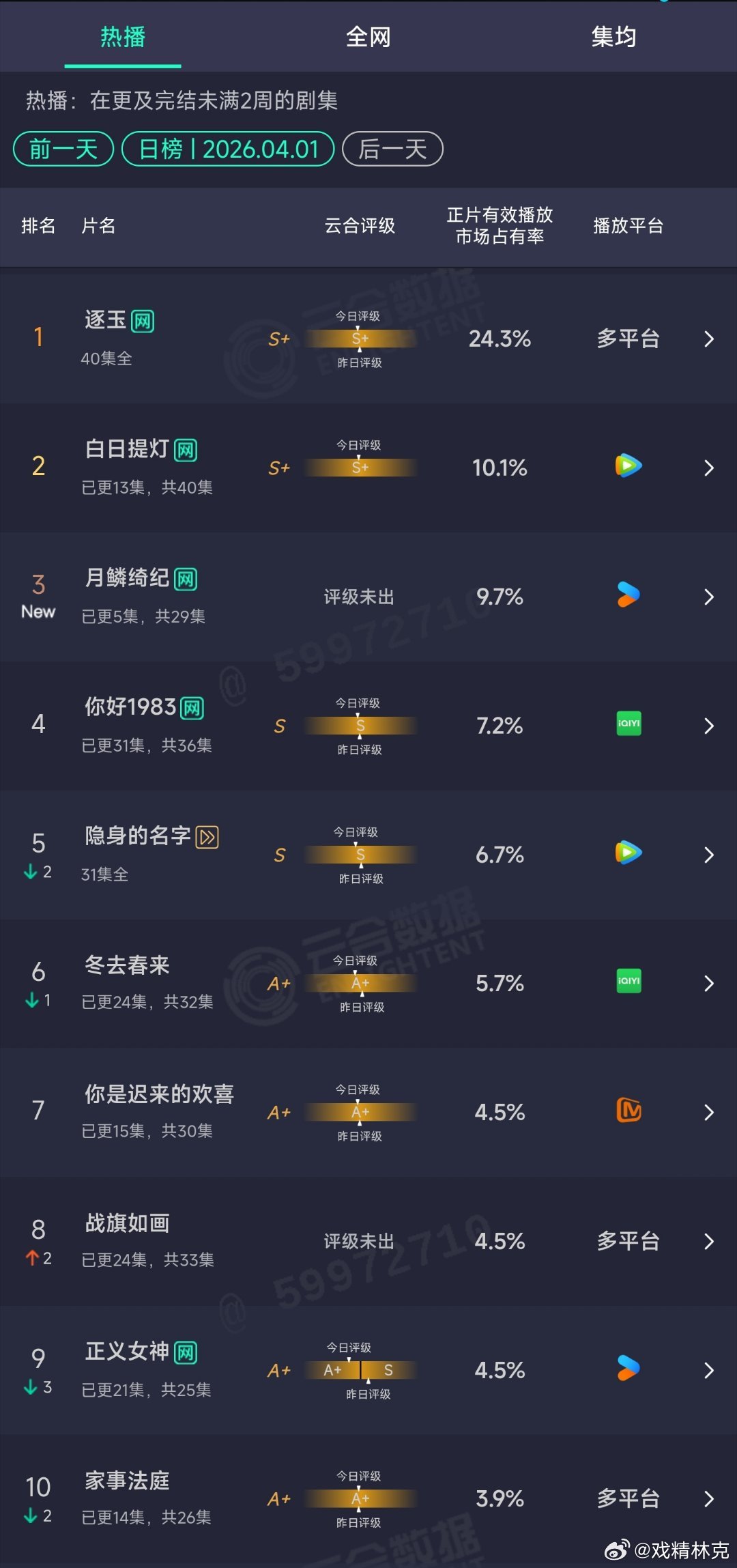 4.01云合：逐玉24.3%白日提灯10.1%月鳞绮纪首日9.7% 