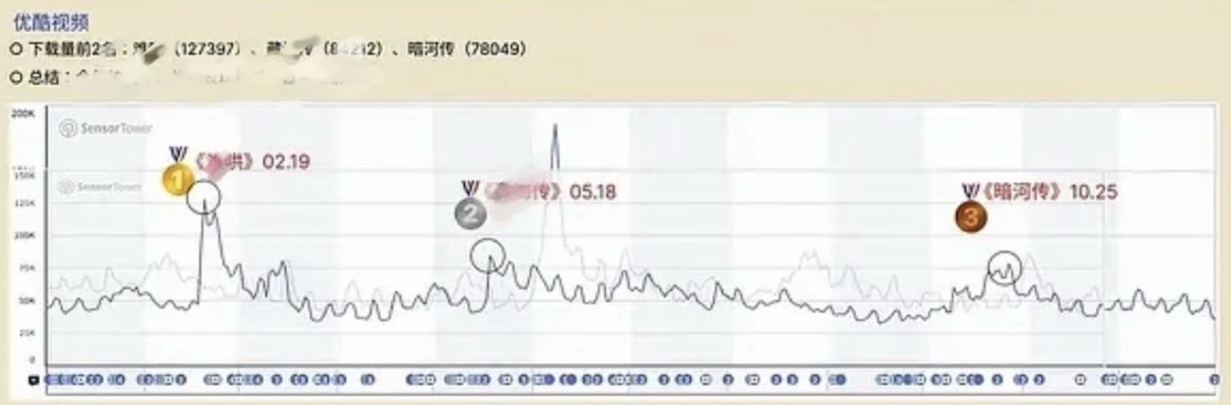 暗河传 优酷app下载拉新全年第三，有爆梗，有拉新，龚俊不是被迫做1，是靠实力做