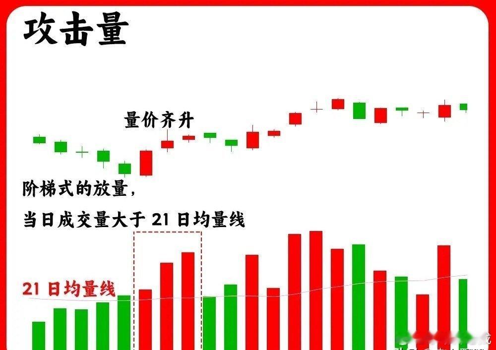 注意了！成交量的高价形态，总结就这几张图。要想做好技术分析，成交量是绕不开的一个