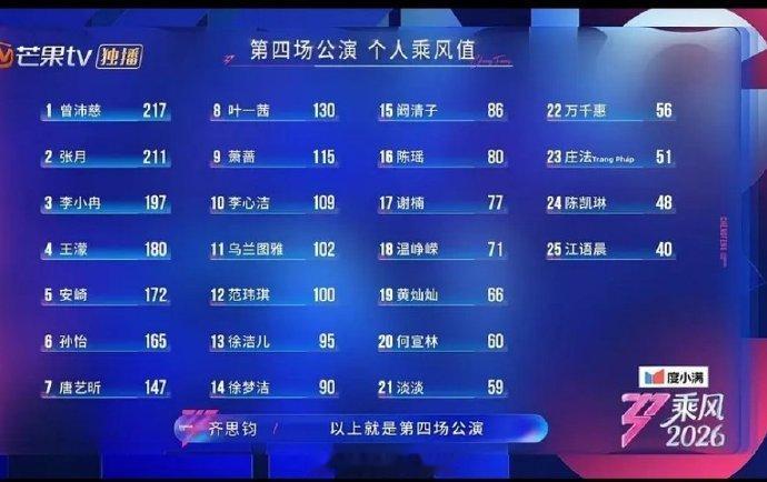 浪姐四公个喜排名结果浪姐四公排名结果 浪姐四公排名结果，个喜排名 