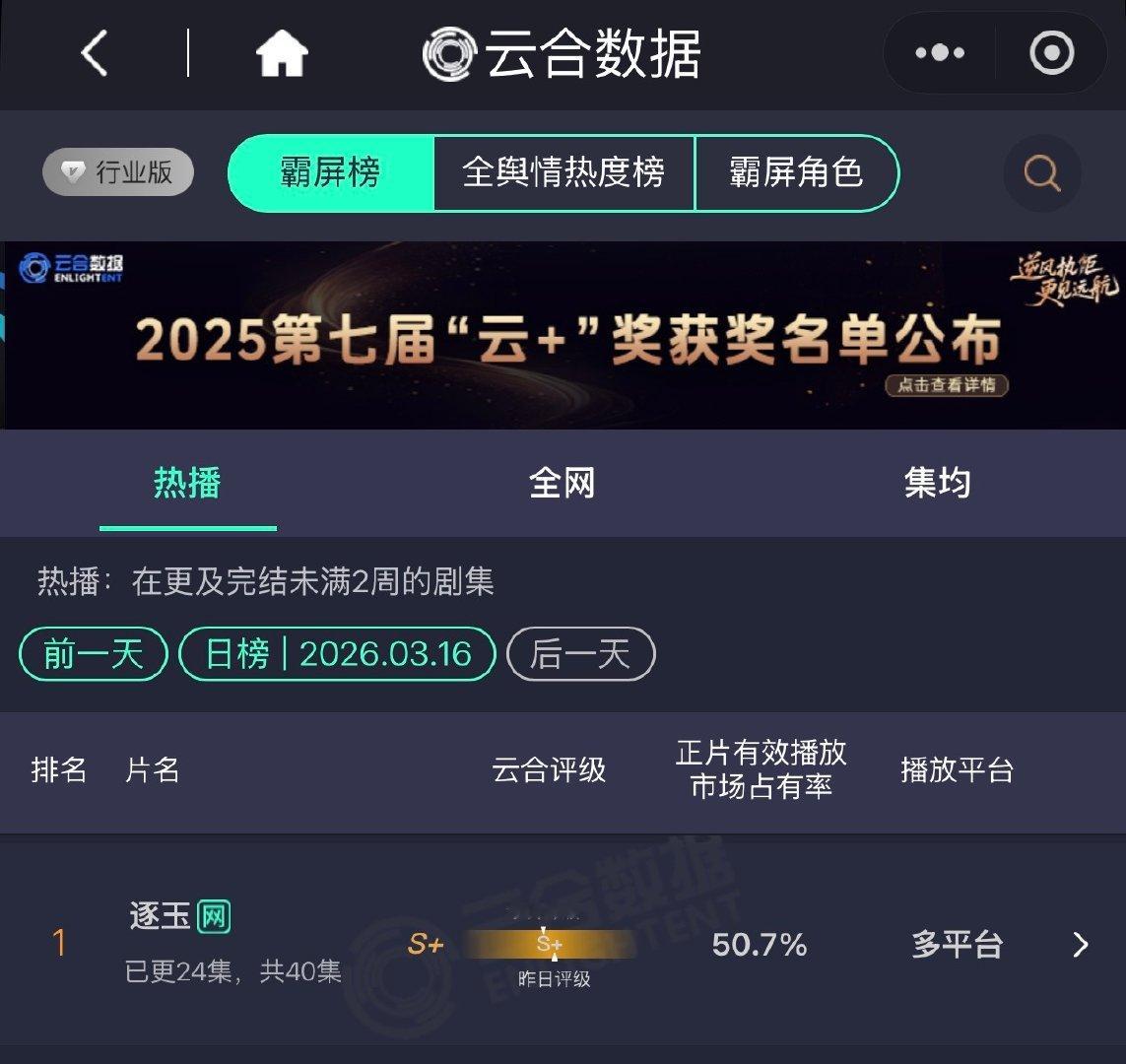 逐玉50.7% 张凌赫，田曦薇《逐玉》云合50.7% 
