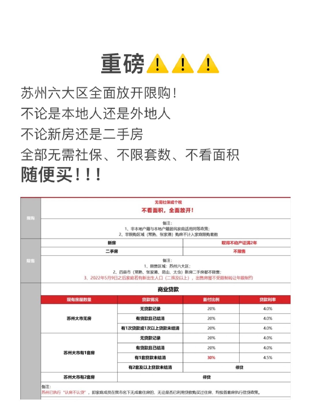 重磅消息😍苏州今日起【不限购，随便买】