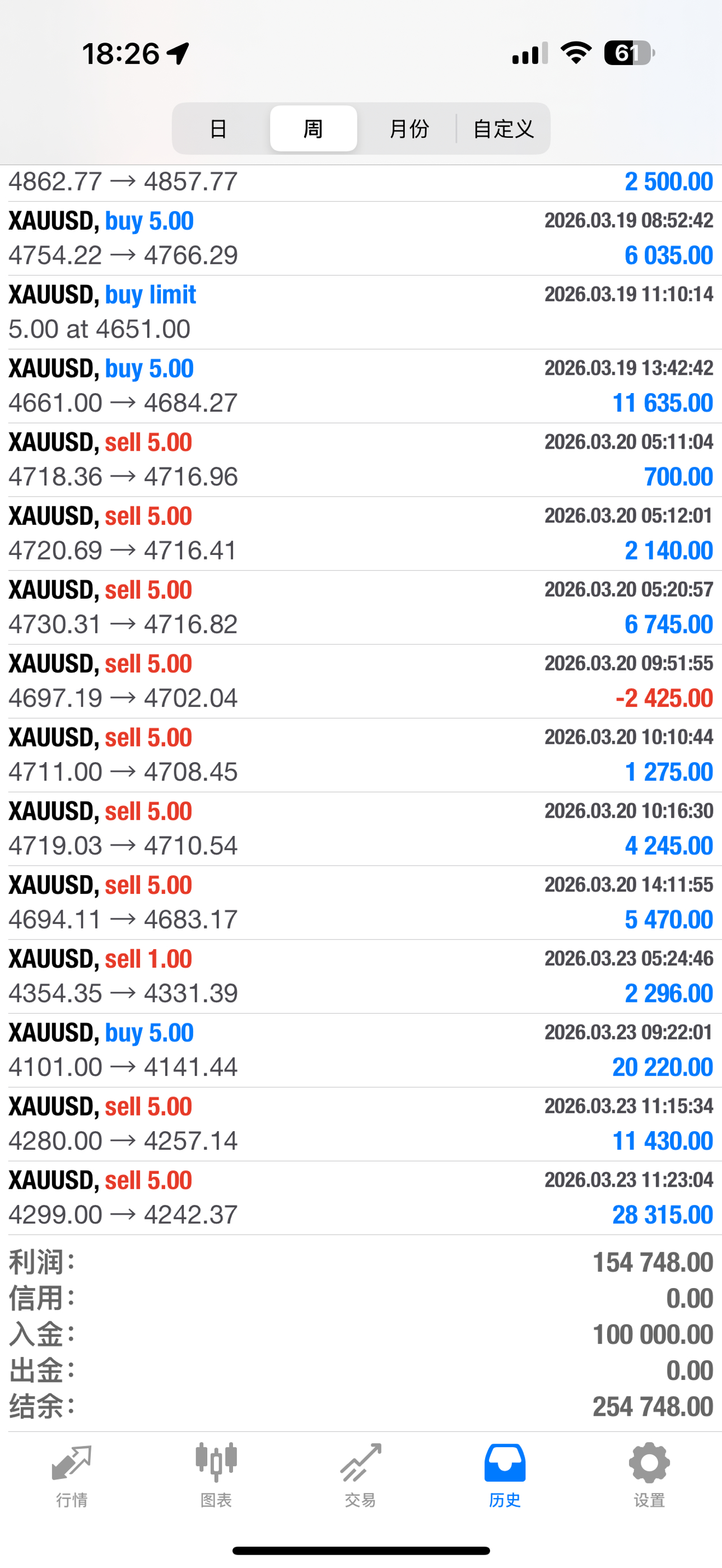 小刀拉屁股，牛逼坏了，实仓展示！日内两个提前挂单：黄金5100多，5280空｜5