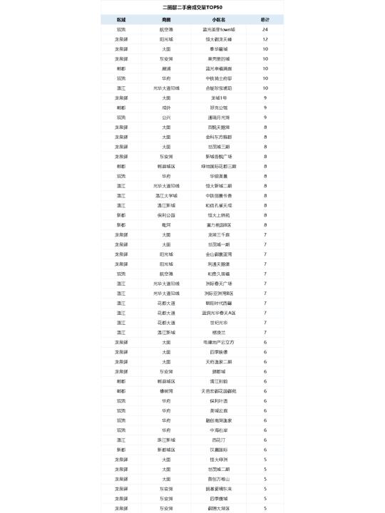 60天爆卖3.4万套！成都最好卖二手房曝光！